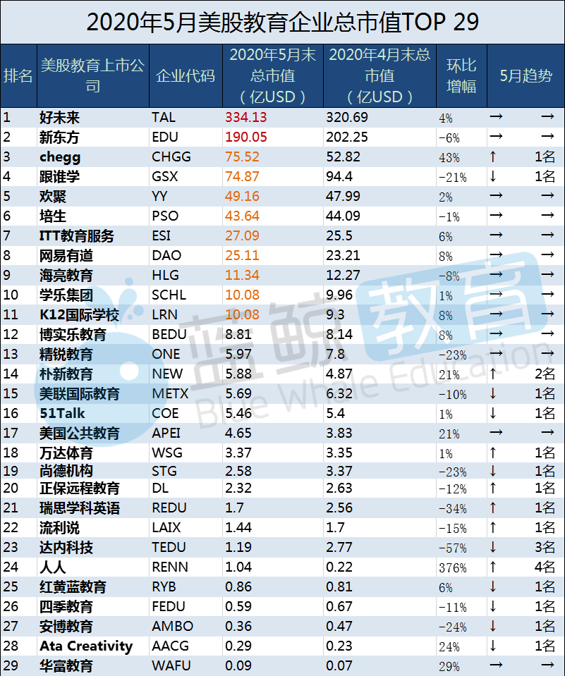 5月教育企业市值排行榜 跟谁学下跌21 新东方在线出局top 10 腾讯新闻