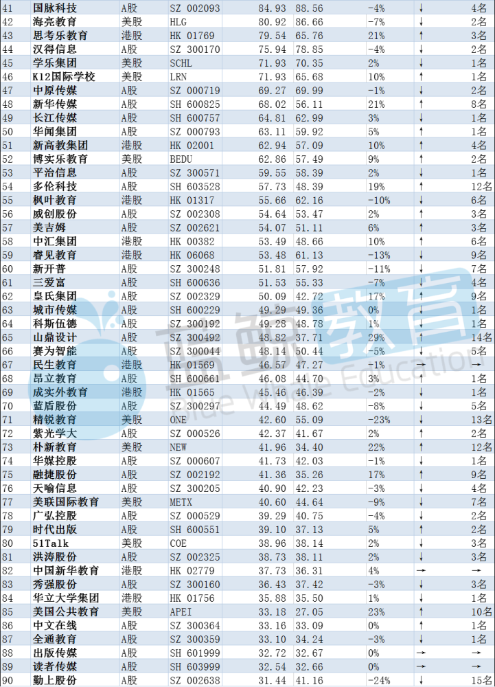 5月教育企业市值排行榜 跟谁学下跌21 新东方在线出局top 10 腾讯新闻