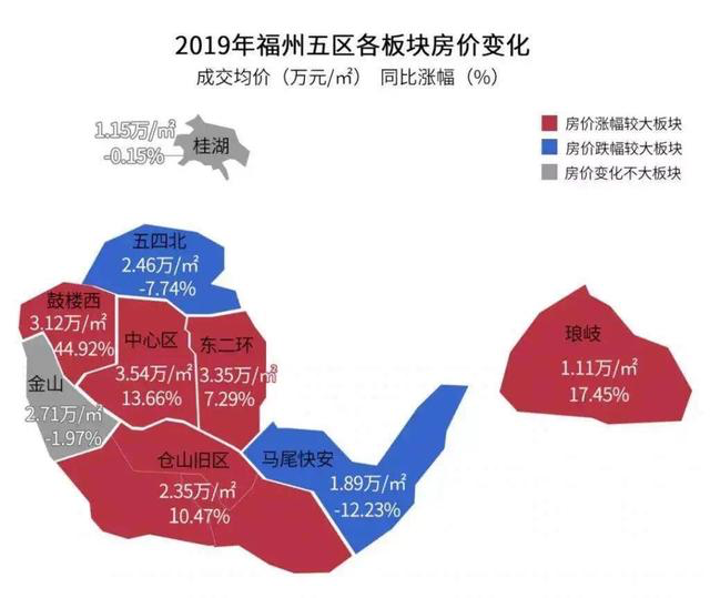 先來張大家最關心的圖片:2019年福州房價走勢.