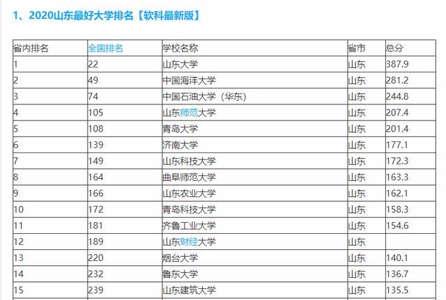 山東大學,中國海洋大學,中國石油大學(華東)三所高校均進入全國百強