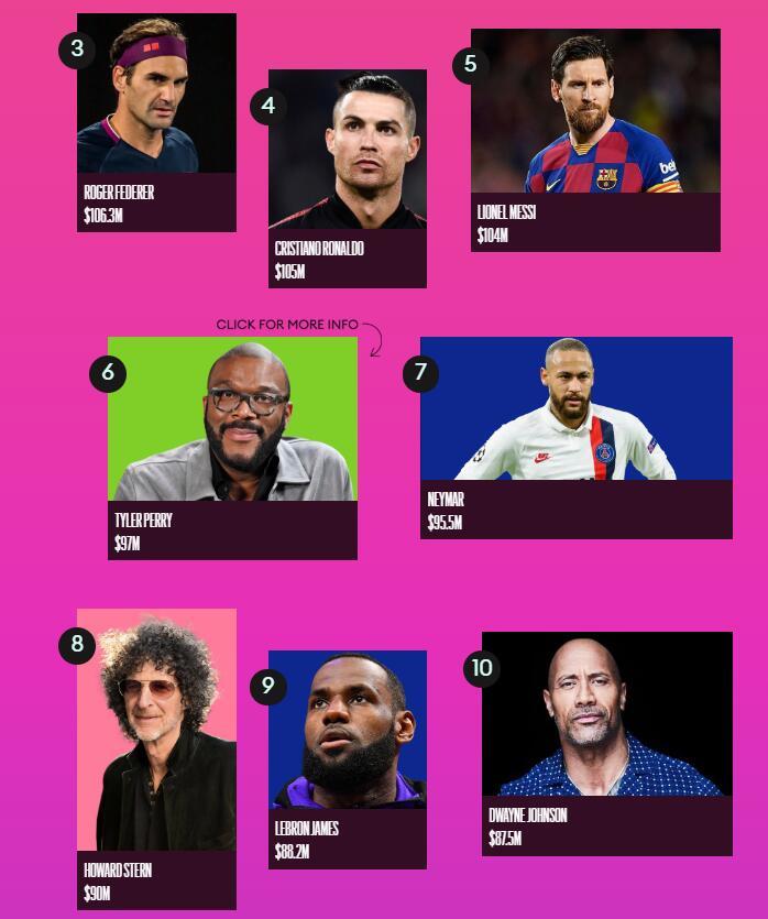 福布斯百大名人榜詹姆斯年入8820万排名第九卡戴珊家族包揽前二