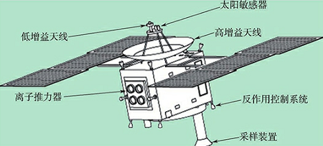 隼鸟号探测器结构示意图"隼鸟号"在太空中飞行了7年,穿越了60亿公里的