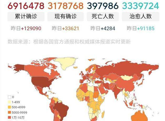 美国多州疫情反弹 巴西新增再超3万 印度累计确诊升至全球第五 腾讯新闻