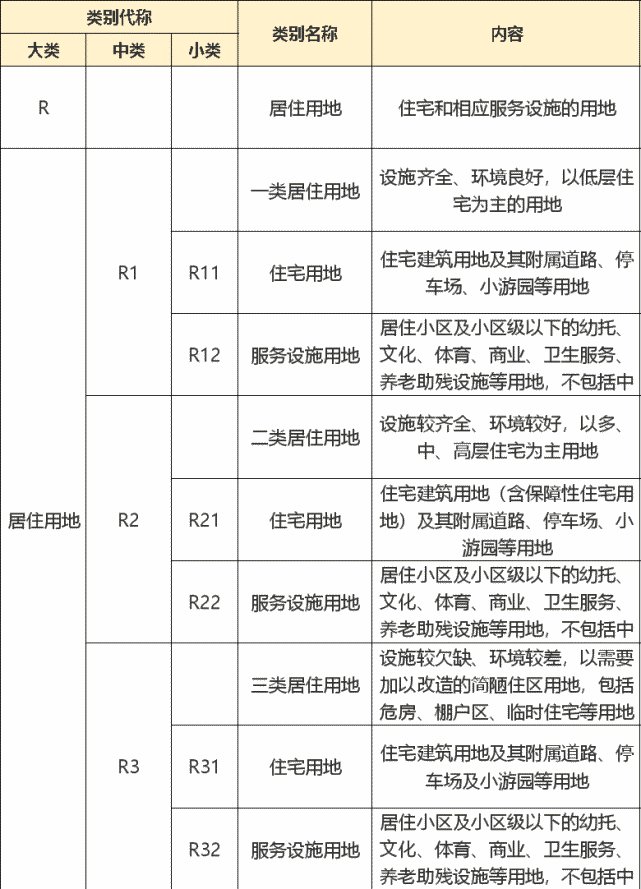 【收藏贴】城市建设用地的性质分类大全
