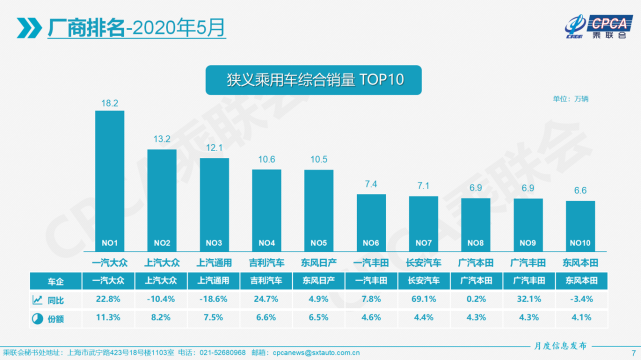 5月车企销量排行 南北大众领跑 自主两 长 境遇大不同