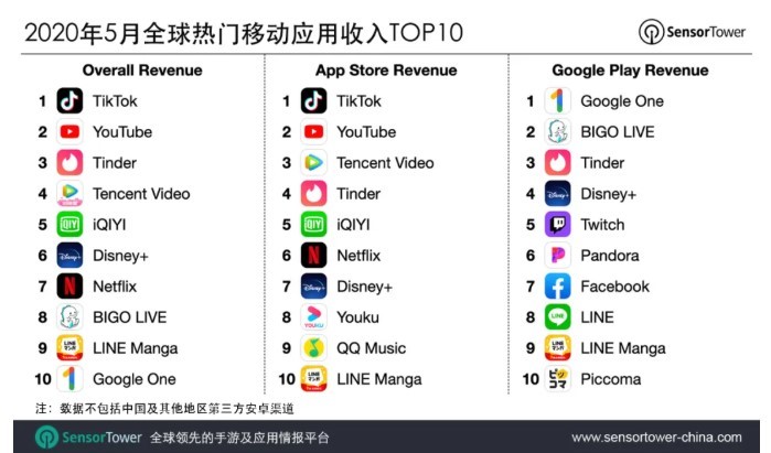 字节跳动海外扩张野心已实现 5月抖音及tiktok收入同比增长超10倍 腾讯新闻