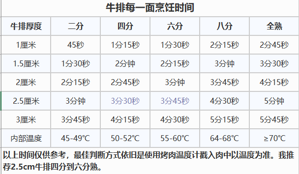 一份家庭牛排烹饪指南