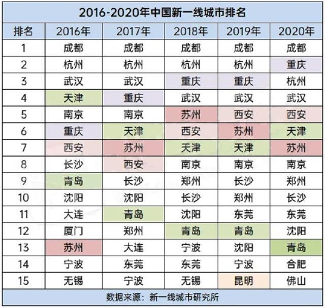 中国新一线城市排名_2020全国新一线城市排名15个进入“新一线”的城市名