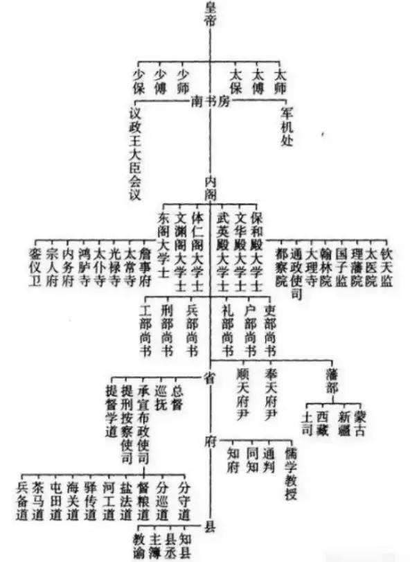 和珅又叫和中堂,中堂在清朝时是什么官职