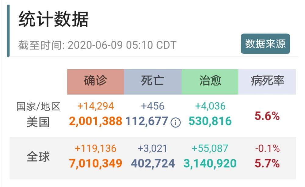 美国疫情放了个 大炮仗 截至6月9日早5时10分 确诊病例超0万 腾讯新闻