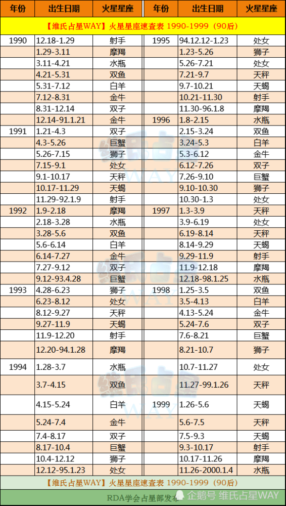 火星星座速查表3199099年出生的90後小夥伴適用