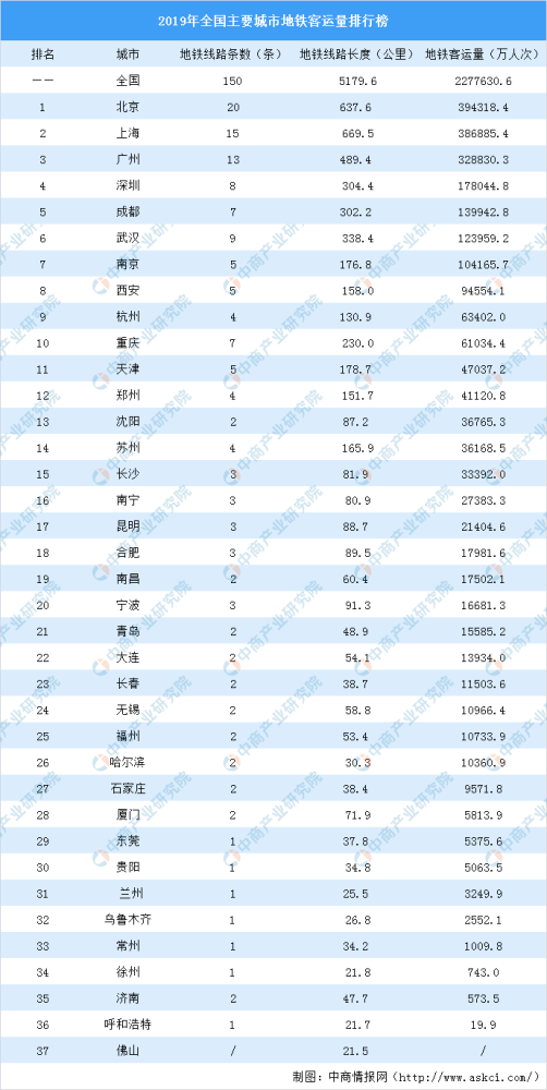 中国地铁线路城排名_要有地铁:中国31城地铁里程及密度排行