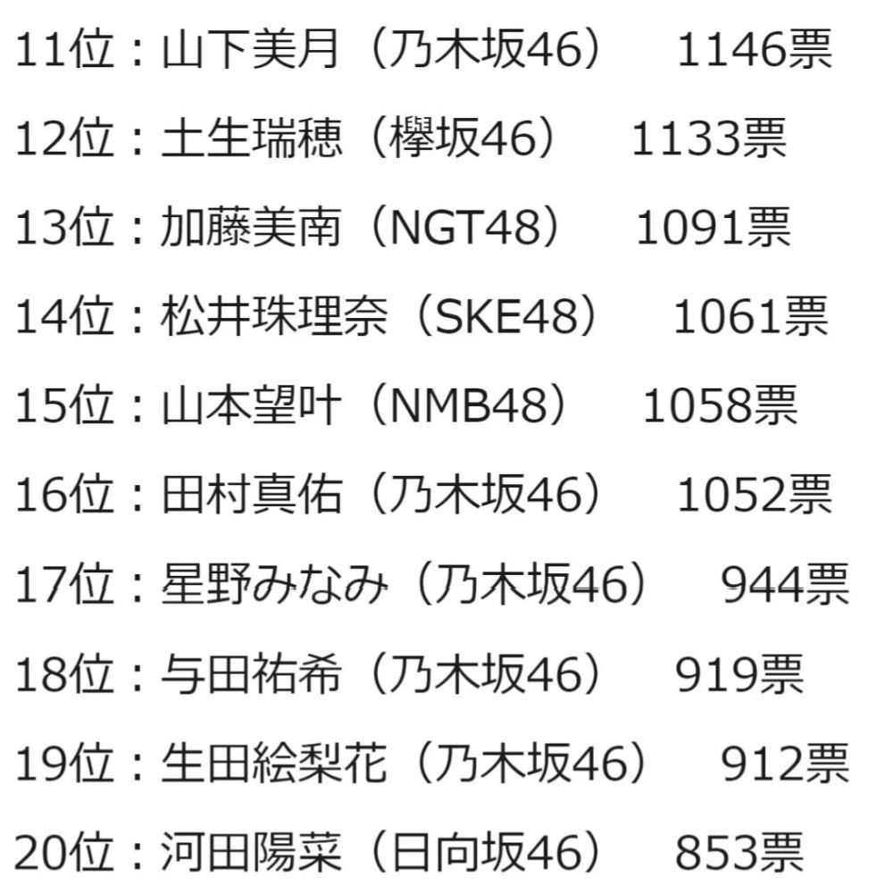 只看脸的话 哪位日本女偶像最受欢迎 白石麻衣连续4年夺冠 腾讯新闻