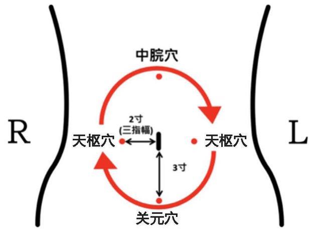 中脘穴:胃上方,肚脐上4寸.天枢穴:肚脐左右旁开2寸.关元穴:肚脐下4寸.