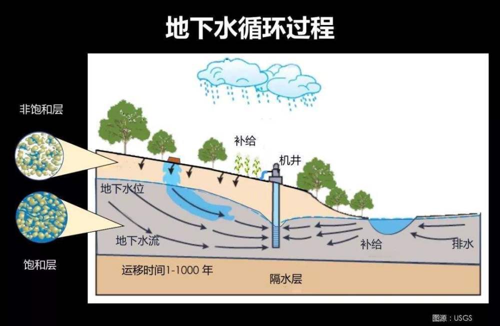 河南干旱使得地下水位下降需要多大的降雨才能实现水位回升