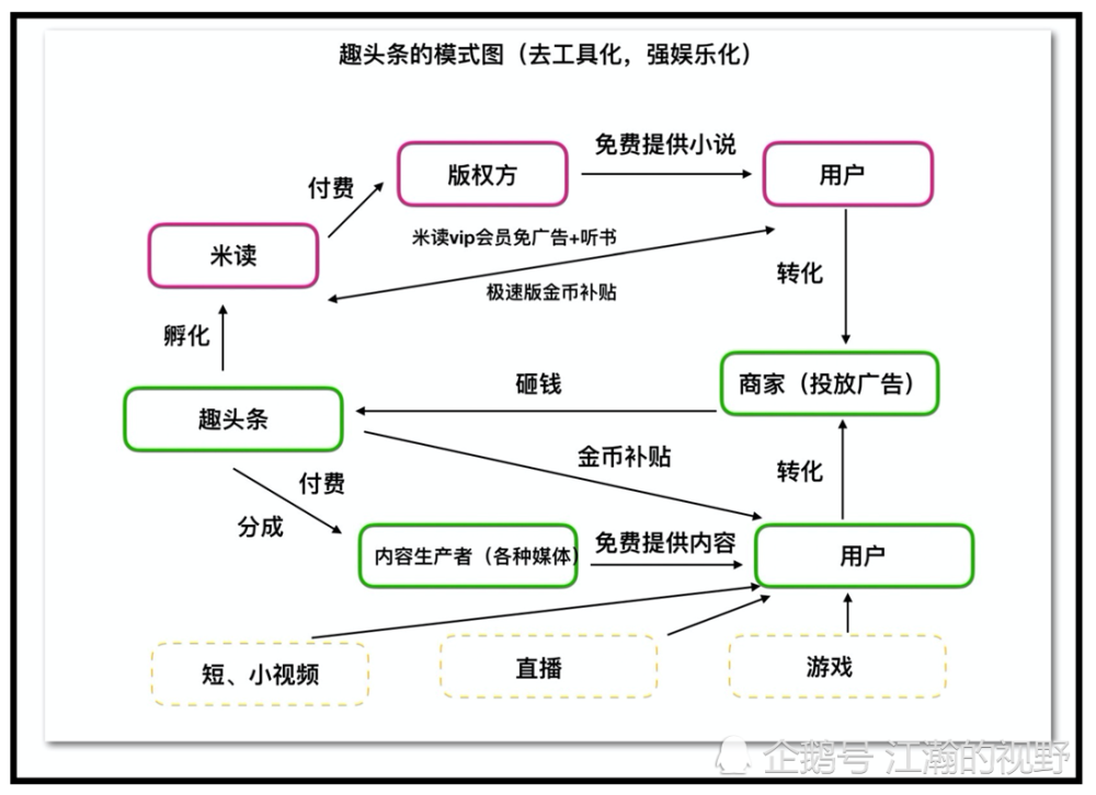 我做过一张趣头条至今的商业模式图,如下.
