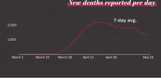 一波未平一波又起 美国14州新冠肺炎感染人数创新高 腾讯新闻