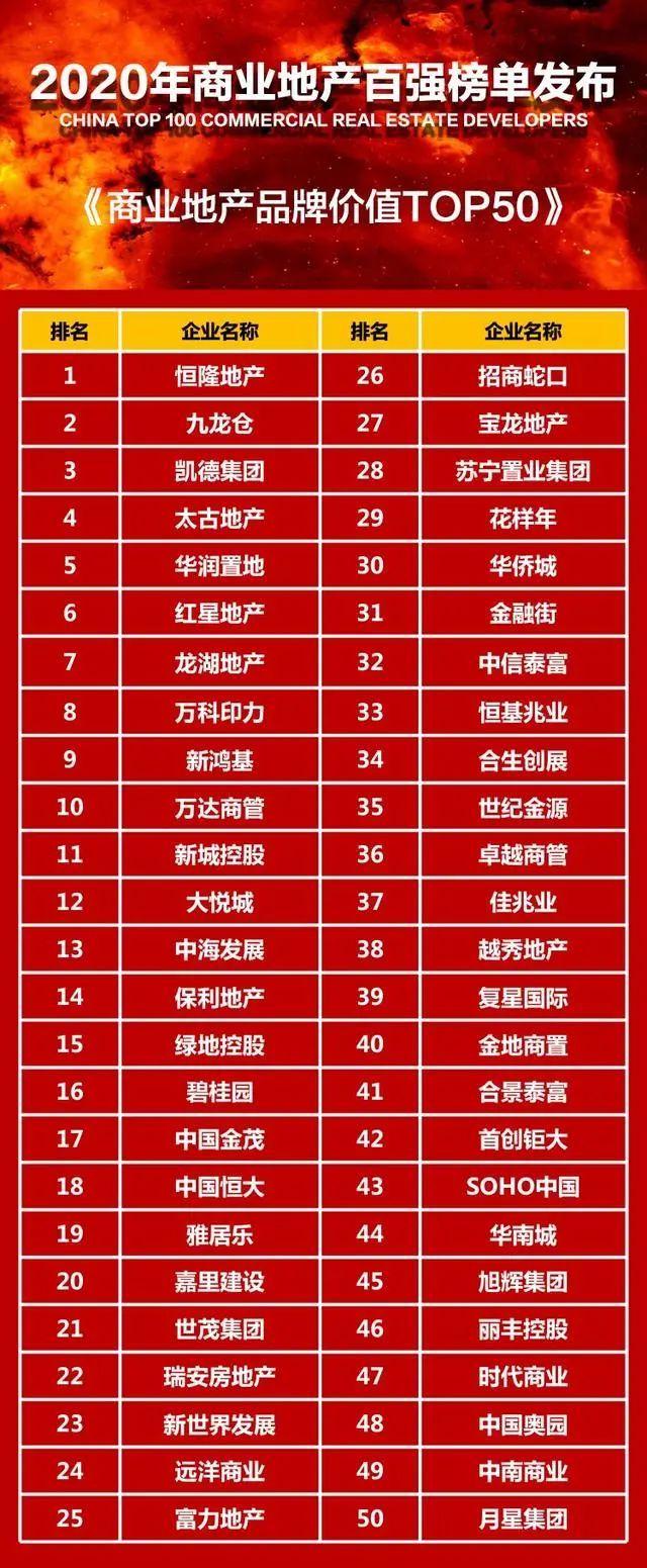 2020年中国商业房地产企业百强峰会启幕榜单发布