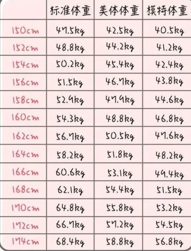 女人155 165cm 标准体重 是多少 对照一下 看你 达标 了吗 腾讯网