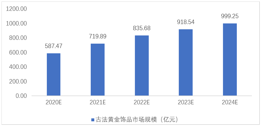 2020-2024年古法黃金飾品市場規模預測2 消費升級引領產品升級近幾年