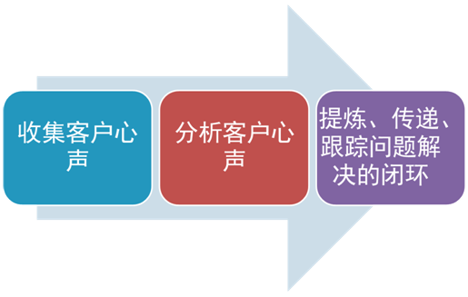 产品市场研究 Voc 倾听客户的声音 腾讯新闻