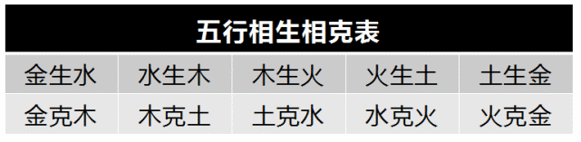 五行相生相克表 五行 金旺 火旺 方成