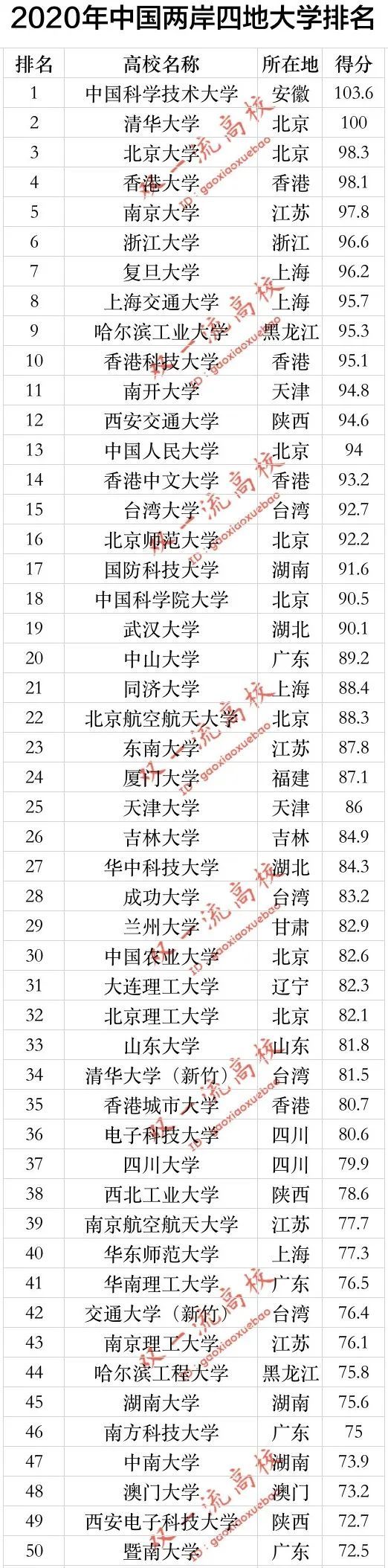 中国两岸四地大学排名发布 台湾大学与内地顶尖高校的差距越来越大 腾讯网