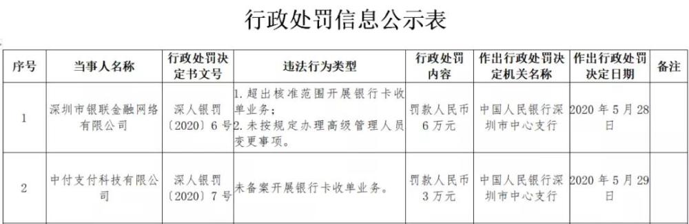 银行卡收单业务违规 中付支付 银联商务旗下支付机构合计领9万元罚单 腾讯新闻