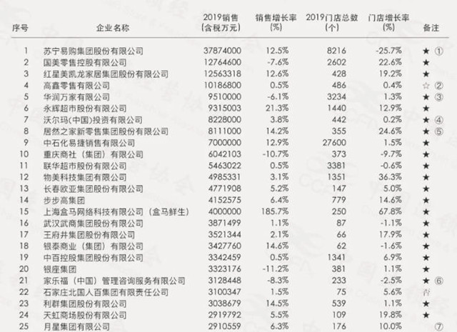 超越华润，仅次苏宁！被低估的零售巨头，一年销售额超1270亿