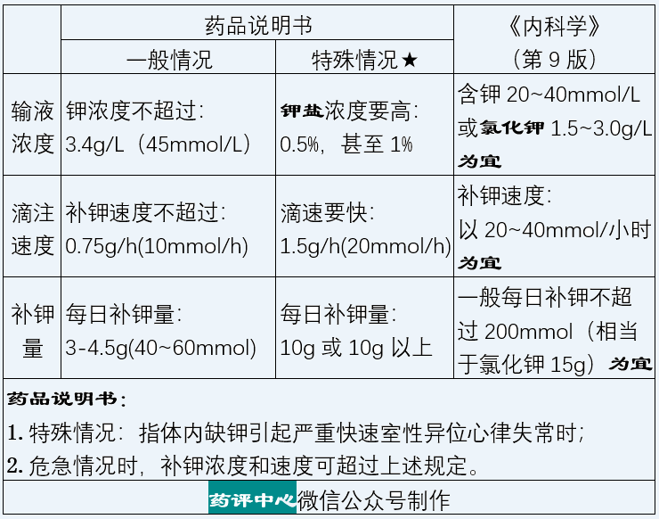 說明書與教科書不一樣氯化鉀究竟該怎麼用