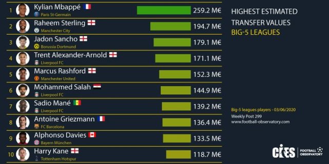 球员最新身价出炉 姆巴佩 梅西 C罗 1亿 内马尔跌出前30 C罗 姆巴佩 内马尔 梅西