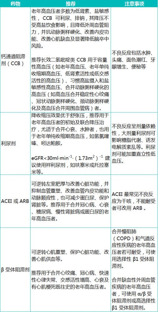 中青年高血压与老年高血压,降压药物选用有何区别?