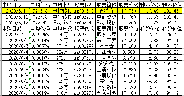 思特转债发行 荣晟公告下修