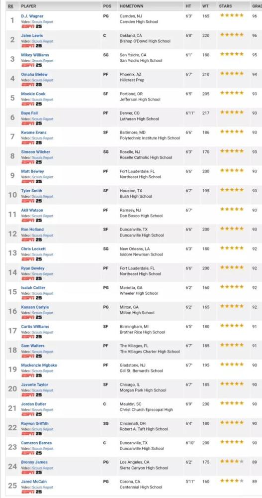 espn2020全美高中生排名9_ESPN更新2022届高中生排名,曾凡博位列第34位