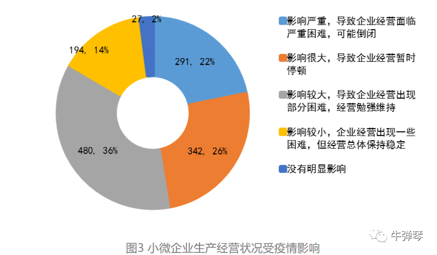 在小微企业疫情影响程度的分布里"影响严重,导致企业经营面临困难