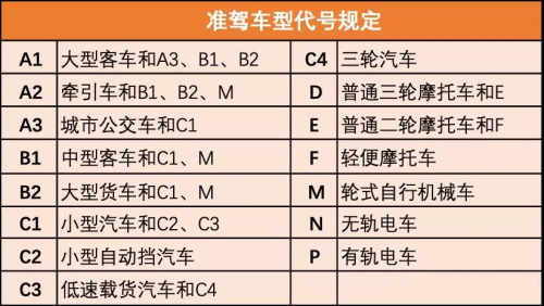 有關摩托車駕照相關內容 一,摩托車駕駛證的分類 摩托車駕駛證分為d,e