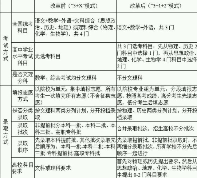 8省将实施高考新政 采取3 2 1模式 考生 没法再留级复读了 腾讯网