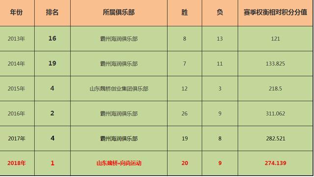 厚积薄发 国乒实力型打法的他用成绩演绎成长 补齐短板未来可期 腾讯新闻