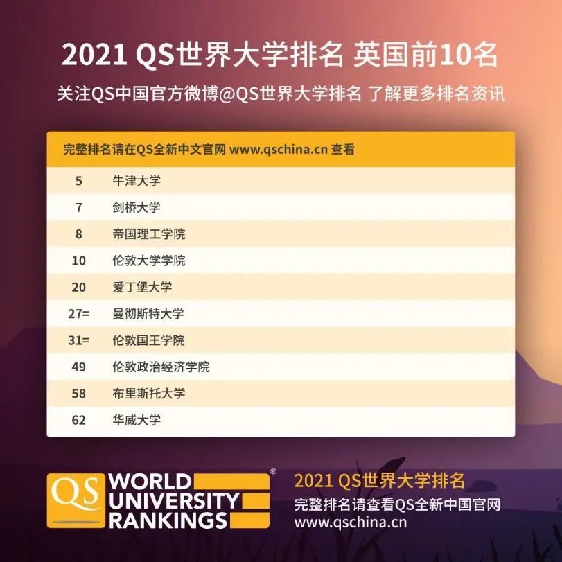 2020QS世界大学法学排名_13所高校法学专业入选2020年QS世界大学学科排名