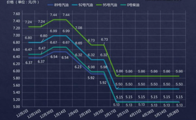 油价调整窗口明日24时开启或迎来上调 腾讯网