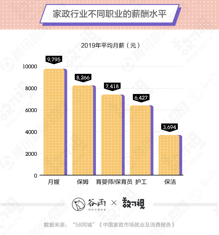 谷雨数据丨月嫂平均薪资高达9795元，远高于硕士毕业生