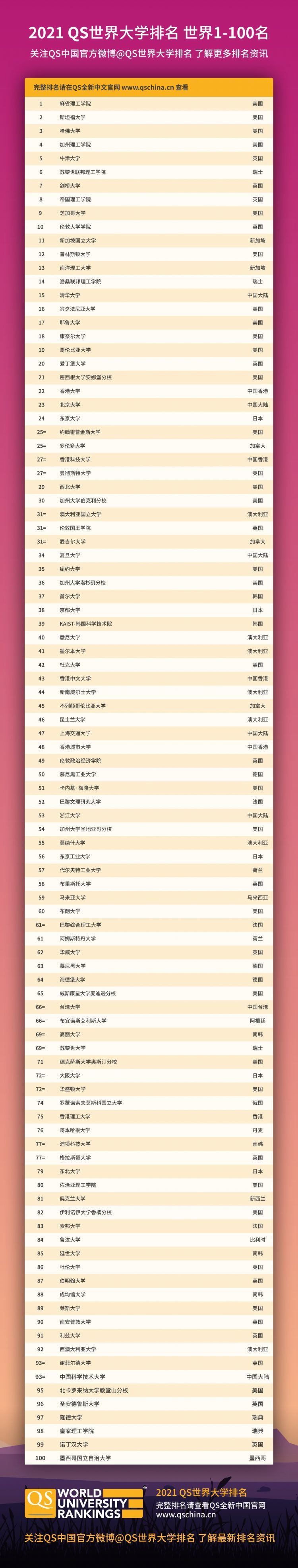 Qs21世界大学排名发布 澳国立稳坐no 1 悉尼大学夺得全澳第二 腾讯网