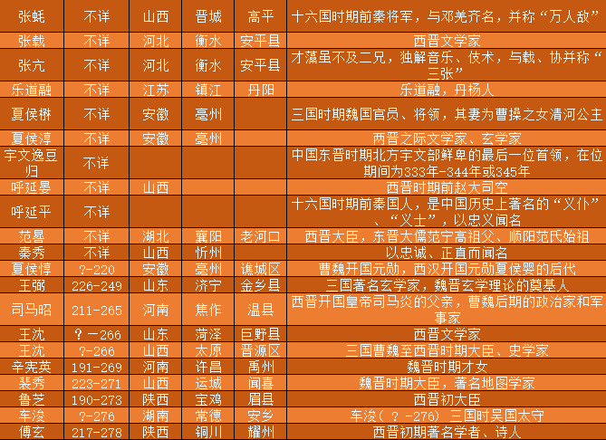 西晋 东晋著名人物一览表 腾讯新闻