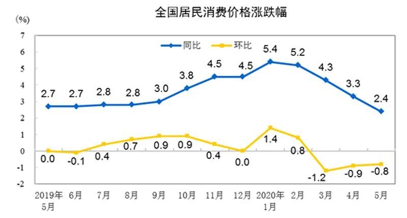 降准降息空间打开？时隔8个月，CPI重返“2”时代