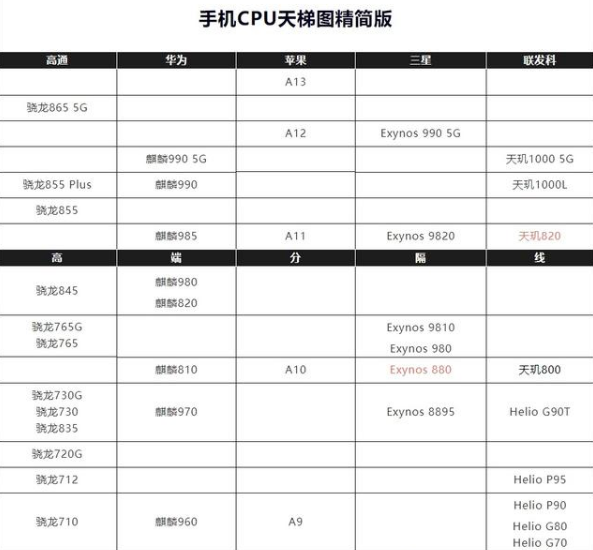 近日,2020年6月手机cpu天梯图精简最新版终于出炉,这或许对消费者日后