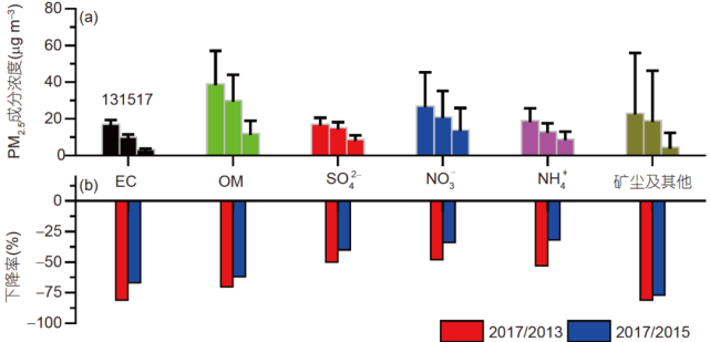 2013 2017年中国重点区域颗粒物质量浓度和化学成分变化趋势 腾讯网