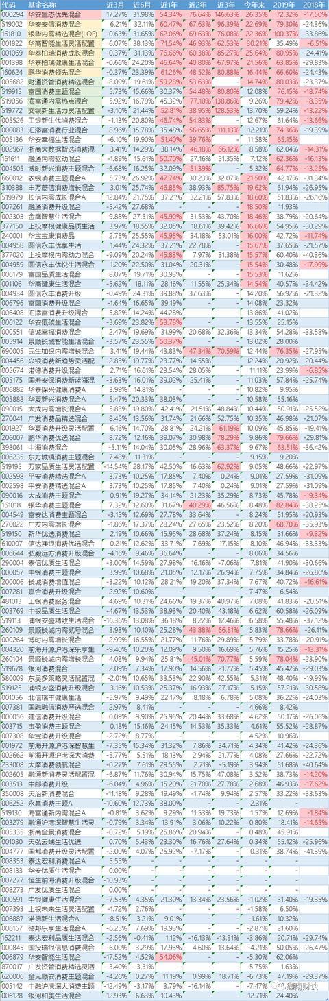 常青树下淘 金基 147只消费基金大pk之二