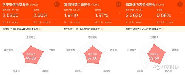 常青树下淘 金基 147只消费基金大pk之二 腾讯新闻