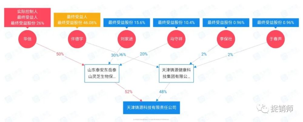 铸源股东卷入传销 永倍达商城堪称消费资本论