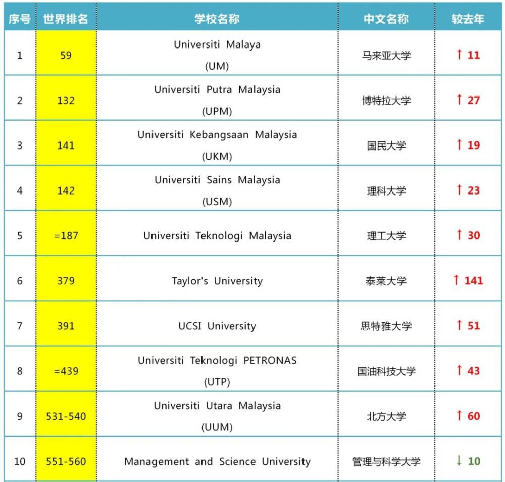 2021年qs世界大学排名公布,马来西亚大学依然保持强劲势头